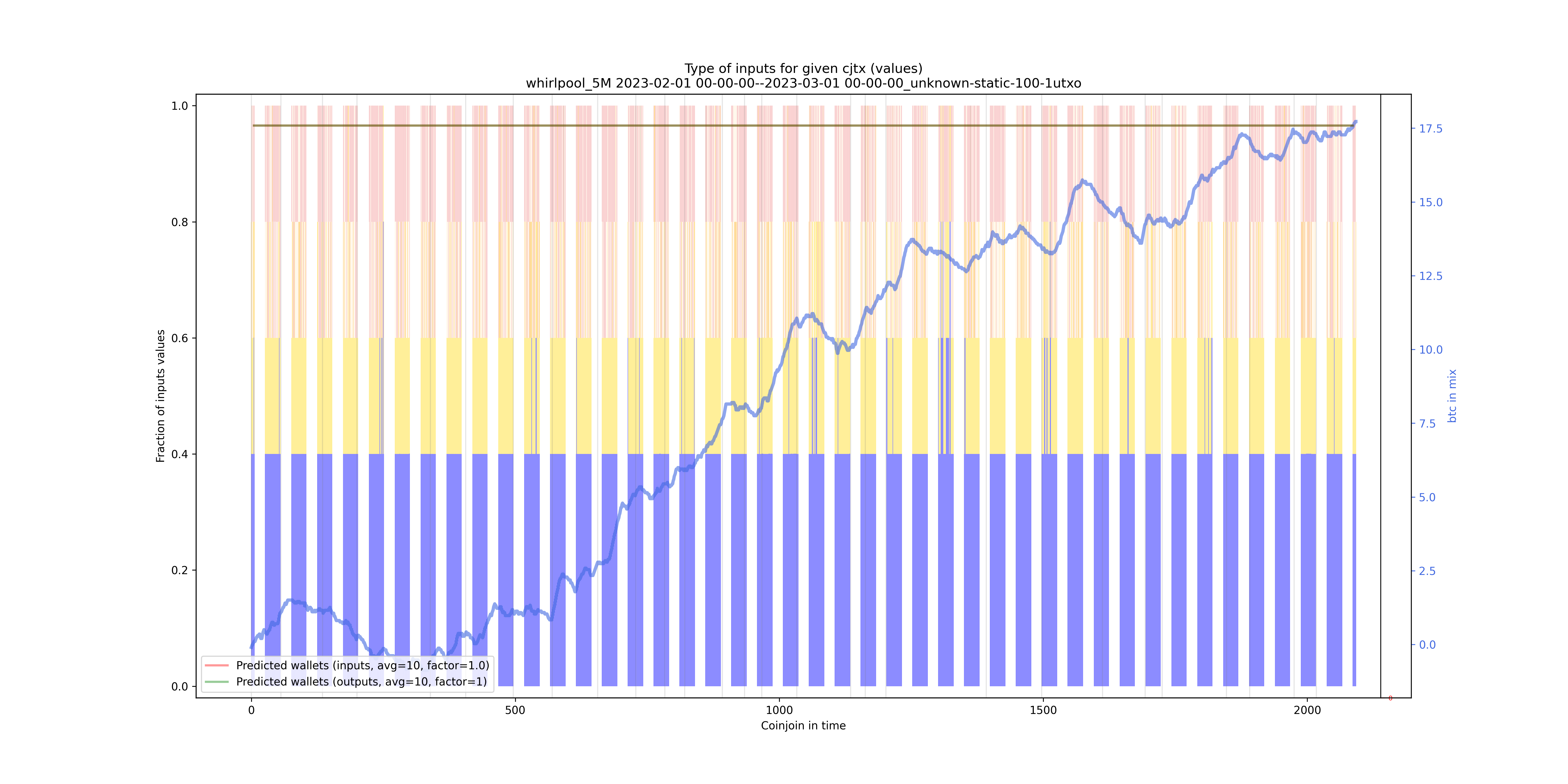 /whirlpool_5M/2023-02-01 00-00-00--2023-03-01 00-00-00_unknown-static-100-1utxo/whirlpool_5M_input_types_values_norm.png